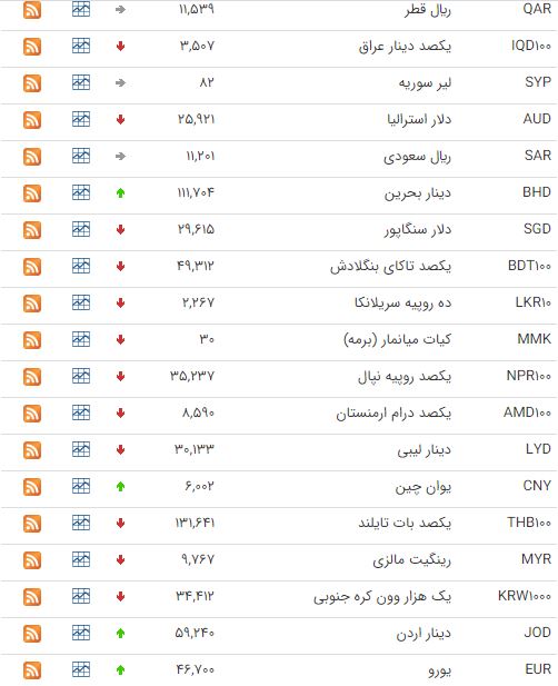 کاهش قیمت ۲۳ ارز در بازار بین بانکی کاهش قیمت ۲۳ ارز در بازار بین بانکی