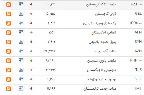 کاهش قیمت ۲۳ ارز در بازار بین بانکی کاهش قیمت ۲۳ ارز در بازار بین بانکی