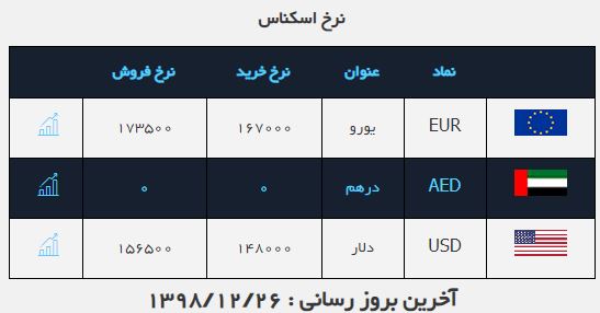 نرخ ارز در ۲۵ اسفند ۹۸/دلار افزایش یافت نرخ ارز در ۲۵ اسفند ۹۸/دلار افزایش یافت