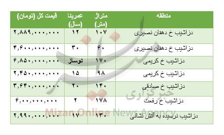 هزینه خرید مسکن در دزاشیب