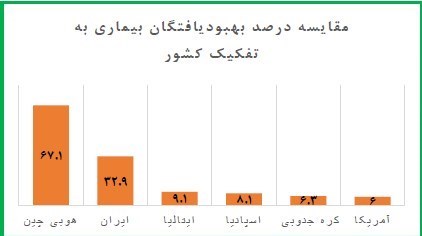رتبه ایران در بهبودی بیماران کرونایی را ببینید رتبه ایران در بهبودی بیماران کرونایی را ببینید