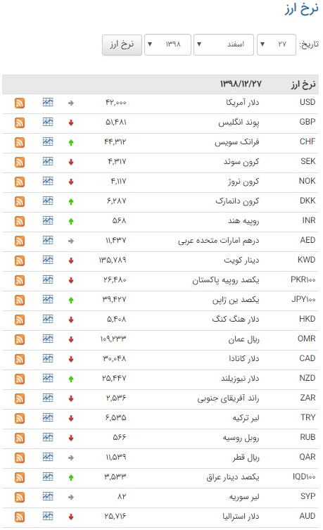 اُفت قیمت ۲۴ ارز در بازار بین بانکی اُفت قیمت ۲۴ ارز در بازار بین بانکی
