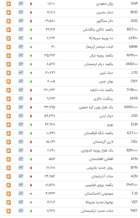 اُفت قیمت ۲۴ ارز در بازار بین بانکی اُفت قیمت ۲۴ ارز در بازار بین بانکی