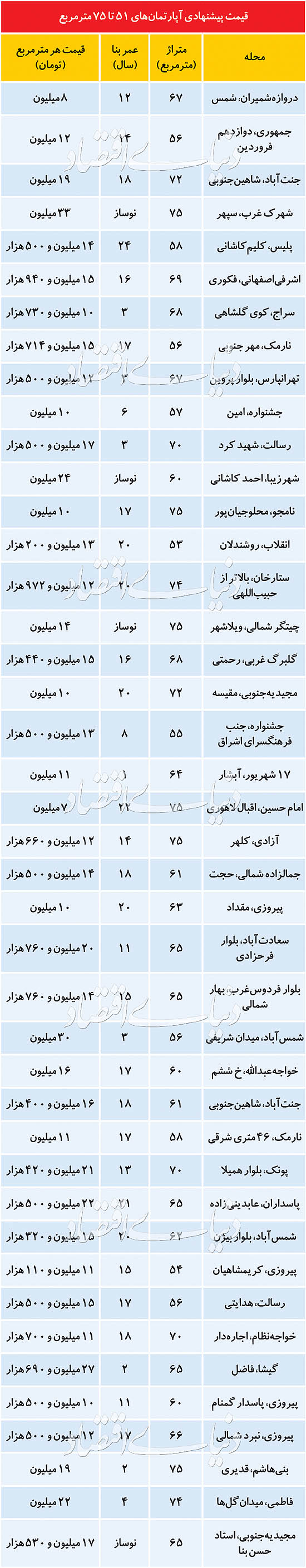 مظنه آپارتمانهای ۵۰ متری در تهران مظنه آپارتمانهای ۵۰ متری در تهران