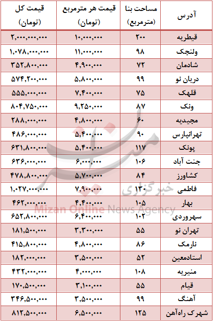 مظنه آپارتمان نوساز در پایتخت +جدول مظنه آپارتمان نوساز در پایتخت +جدول