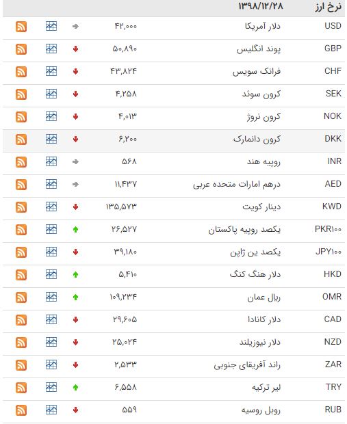 اُفت قیمت ۲۵ ارز در بازار بین بانکی اُفت قیمت ۲۵ ارز در بازار بین بانکی
