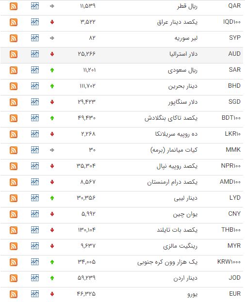 اُفت قیمت ۲۵ ارز در بازار بین بانکی اُفت قیمت ۲۵ ارز در بازار بین بانکی