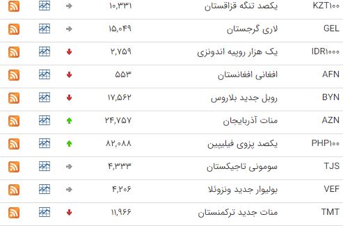 اُفت قیمت ۲۵ ارز در بازار بین بانکی اُفت قیمت ۲۵ ارز در بازار بین بانکی