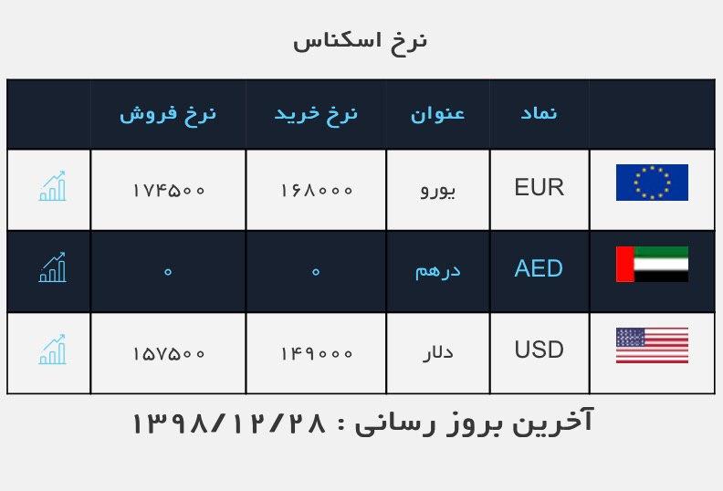 نرخ ارز در ۲۸ اسفند ۹۸/ دلار ثابت ماند نرخ ارز در ۲۸ اسفند ۹۸/ دلار ثابت ماند