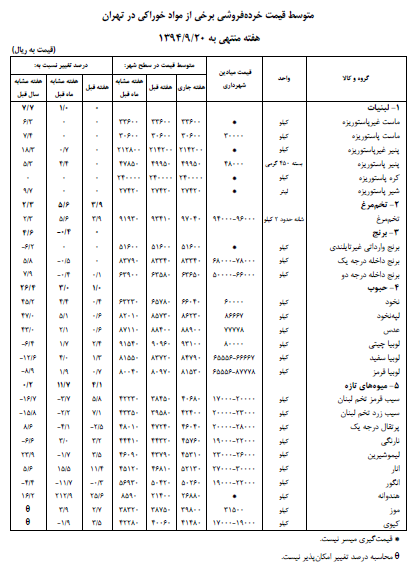 حبوب، میوه، سبزی، گوشت قرمز و مرغ گران شد/ هیچ کالایی ارزان نشد + جدول آخرین قیمت‌ها