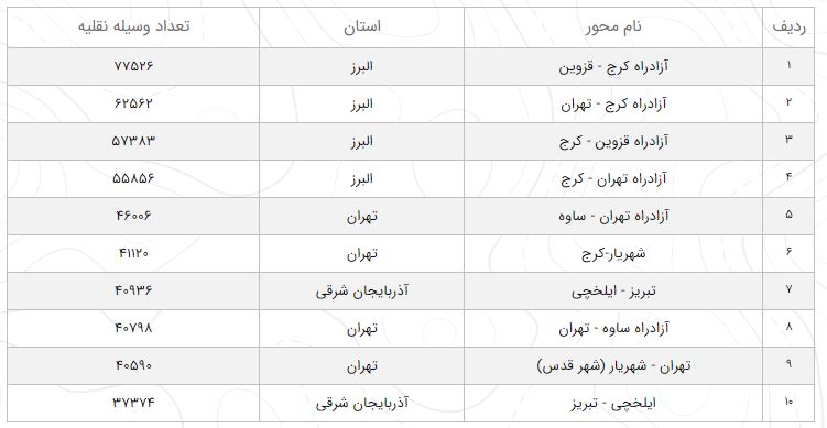 آخرین وضعیت راههای کشور امروز اول فروردین +میزان ترددها آخرین وضعیت راههای کشور امروز اول فروردین +میزان ترددها