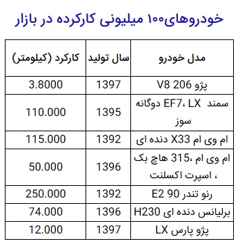 خودروهای ۱۰۰ میلیونی کارکرده در بازار+جدول خودروهای ۱۰۰ میلیونی کارکرده در بازار+جدول