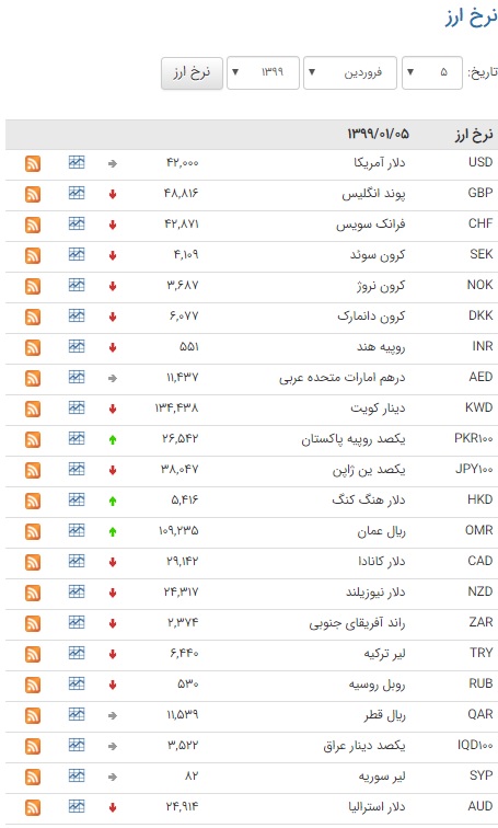 کاهش ارزش ۲۷ ارز در بازار بین بانکی کاهش ارزش ۲۷ ارز در بازار بین بانکی