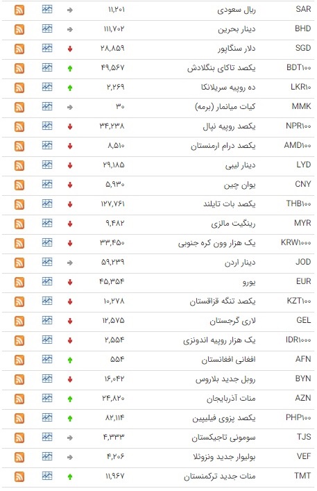 کاهش ارزش ۲۷ ارز در بازار بین بانکی کاهش ارزش ۲۷ ارز در بازار بین بانکی
