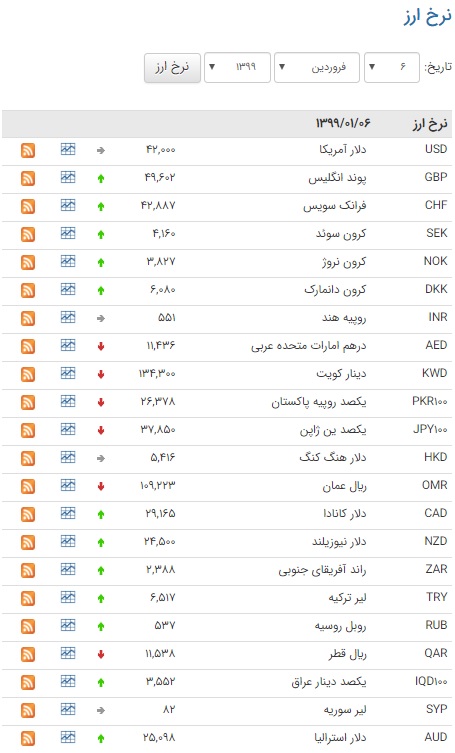 کاهش ارزش ۱۷ ارز در بازار بین بانکی کاهش ارزش ۱۷ ارز در بازار بین بانکی