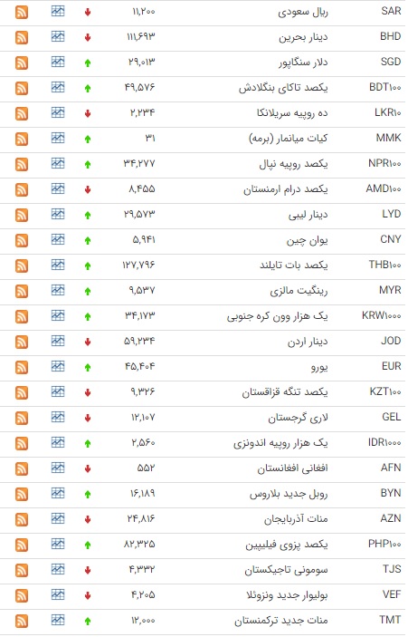 کاهش ارزش ۱۷ ارز در بازار بین بانکی کاهش ارزش ۱۷ ارز در بازار بین بانکی