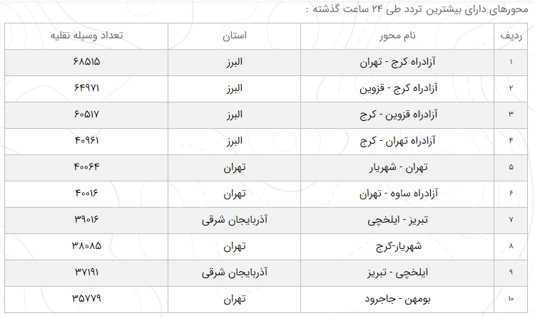 آخرین وضعیت راه‌های کشور امروز ۶ فروردین + میزان ترد‌دها