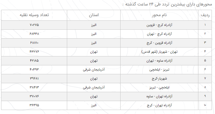 آخرین وضعیت راه‌های کشور امروز ۷ فروردین + میزان ترد‌دها
