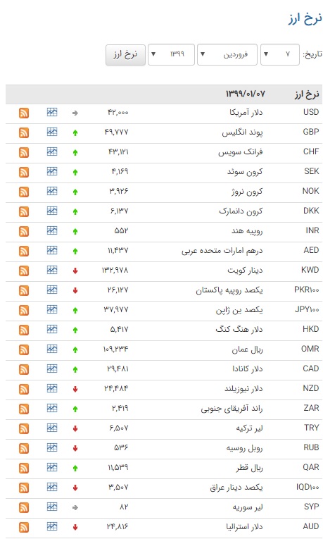 افزایش ارزش ۳۰ ارز در بازار بین بانکی افزایش ارزش ۳۰ ارز در بازار بین بانکی