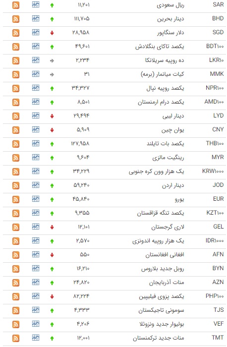 افزایش ارزش ۳۰ ارز در بازار بین بانکی افزایش ارزش ۳۰ ارز در بازار بین بانکی