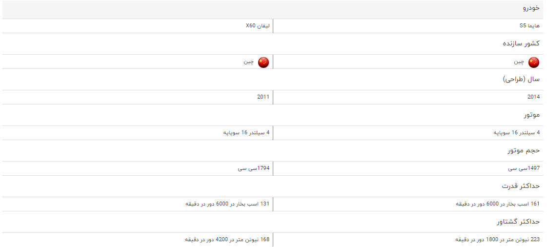 مقایسه خودرو هایما S۵ و لیفان X۶۰