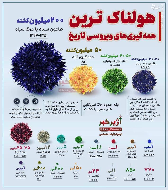 معرفی هولناکترین ویروسهای تاریخ +اینفوگرافیک معرفی هولناکترین ویروسهای تاریخ +اینفوگرافیک