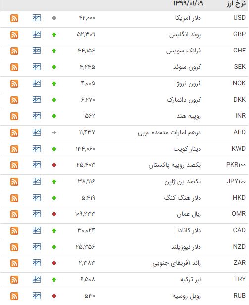 افزایش ارزش ۲۶ ارز در بازار بین بانکی