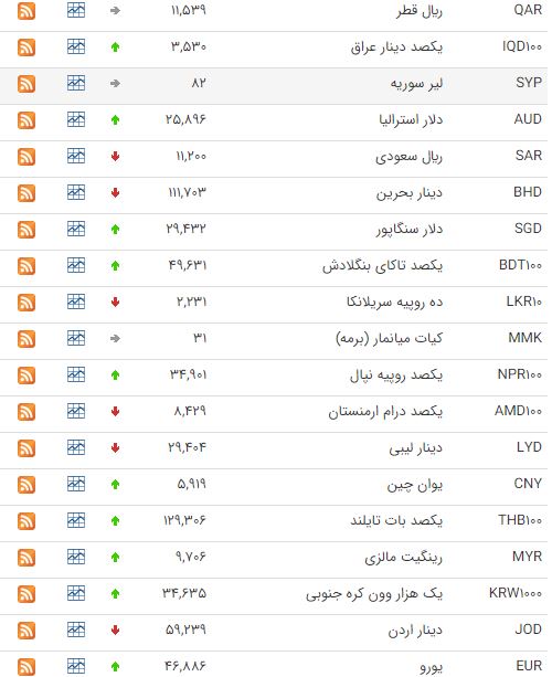 افزایش ارزش ۲۶ ارز در بازار بین بانکی