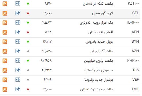 افزایش ارزش ۲۶ ارز در بازار بین بانکی