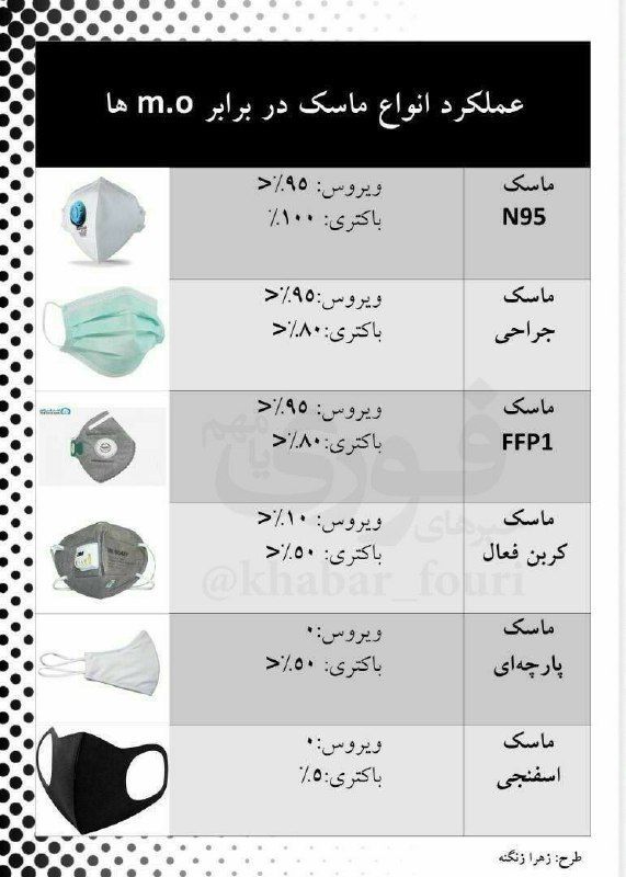عملکرد انواع ماسکها در مقابل ویروس عملکرد انواع ماسکها در مقابل ویروس