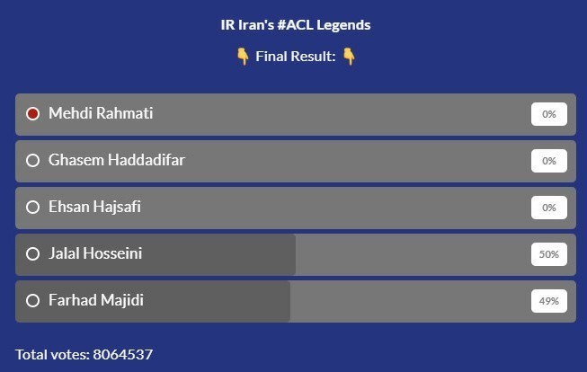 کاپیتان پرسپولیس رسماً اسطوره ایران در لیگ قهرمانان آسیا شد