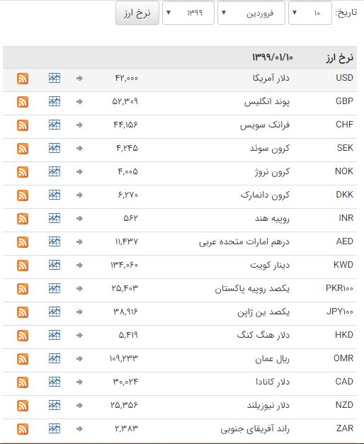 ثبات نرخ ارز در بازار بین بانکی