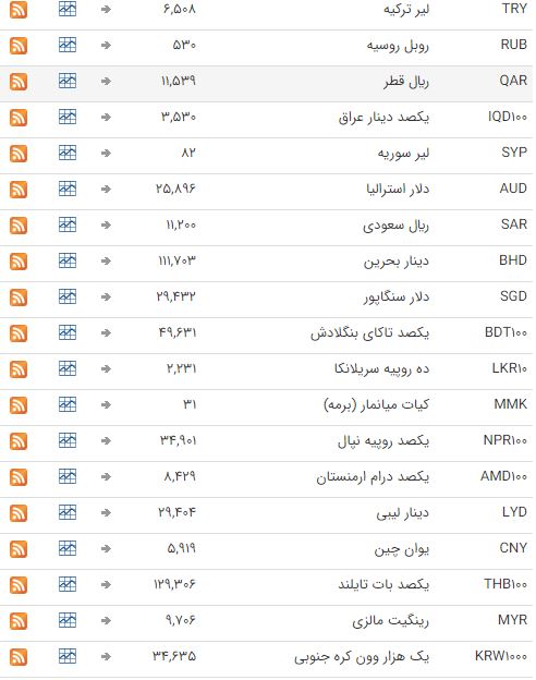 ثبات نرخ ارز در بازار بین بانکی