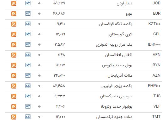 ثبات نرخ ارز در بازار بین بانکی