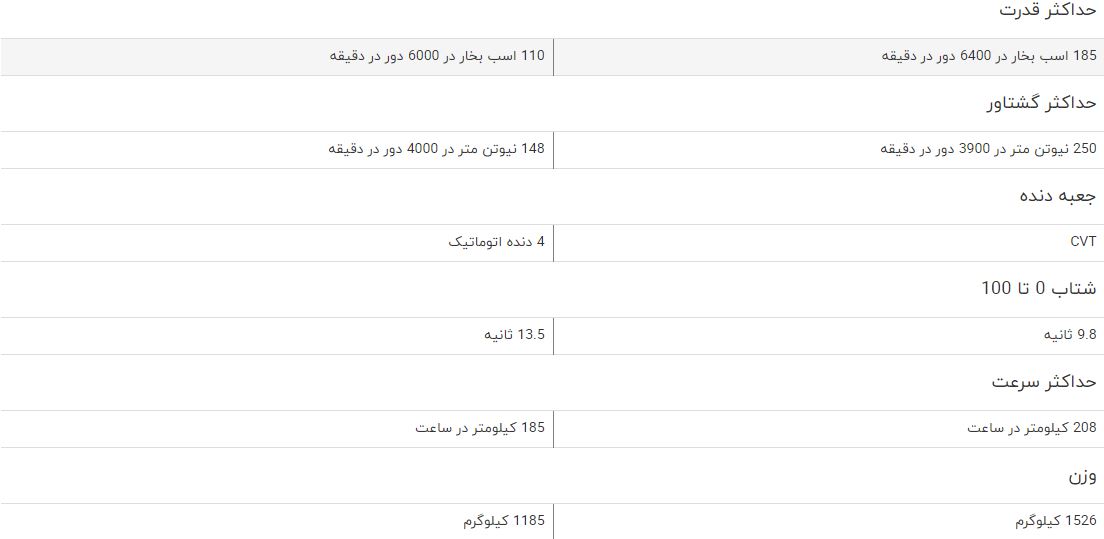 مقایسه خودرو هوندا آکورد و پروتون GEN2 اتوماتیک مقایسه خودرو هوندا آکورد و پروتون GEN2 اتوماتیک