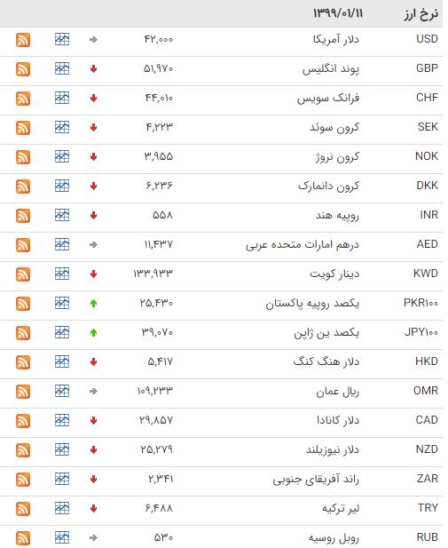 کاهش ارزش ۲۳ ارز در بازار بین بانکی کاهش ارزش ۲۳ ارز در بازار بین بانکی
