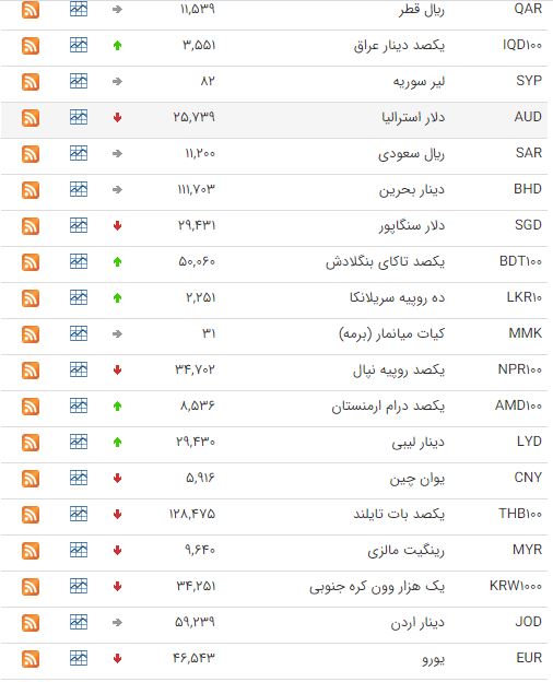 کاهش ارزش ۲۳ ارز در بازار بین بانکی کاهش ارزش ۲۳ ارز در بازار بین بانکی