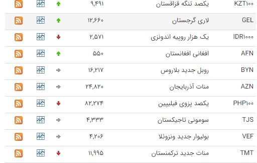 کاهش ارزش ۲۳ ارز در بازار بین بانکی کاهش ارزش ۲۳ ارز در بازار بین بانکی