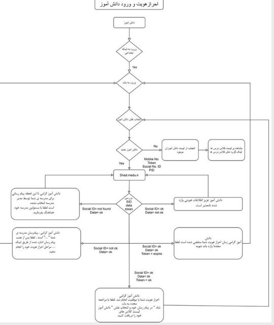 نحوه احراز هویت دانش آموزان برای ورود به شبکه اجتماعی نحوه احراز هویت دانش آموزان برای ورود به شبکه اجتماعی