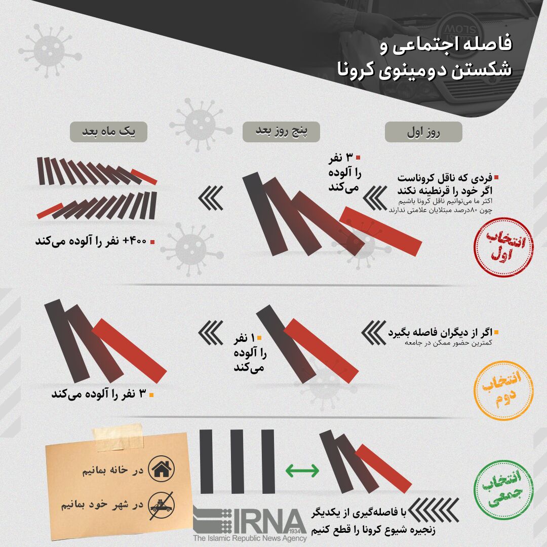 شکست دومینوی کرونا با رعایت فاصله اجتماعی +اینفوگرافیک شکست دومینوی کرونا با رعایت فاصله اجتماعی +اینفوگرافیک