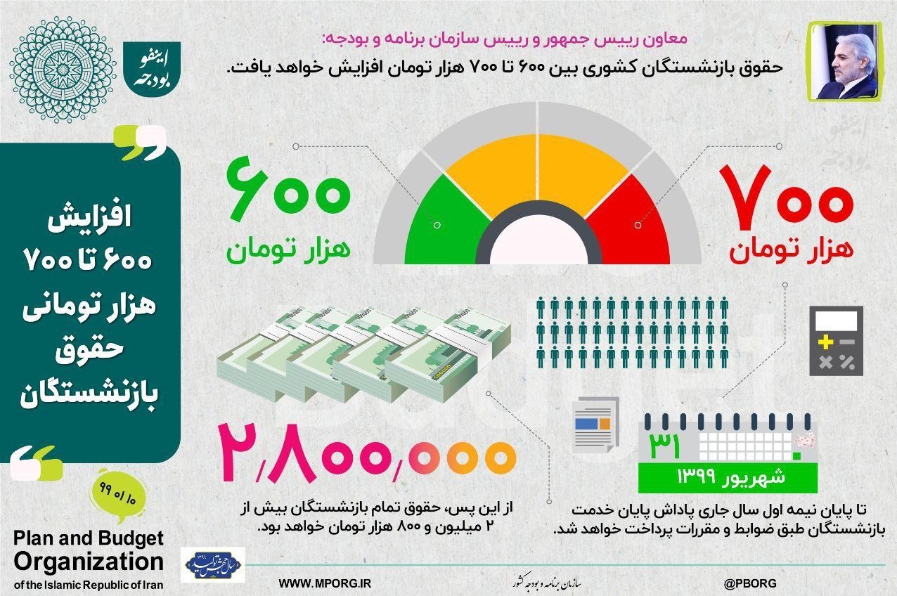 حداقل حقوق بازنشستگان ۲ میلیون و ۸۰۰ هزار تومان شد حداقل حقوق بازنشستگان ۲ میلیون و ۸۰۰ هزار تومان شد