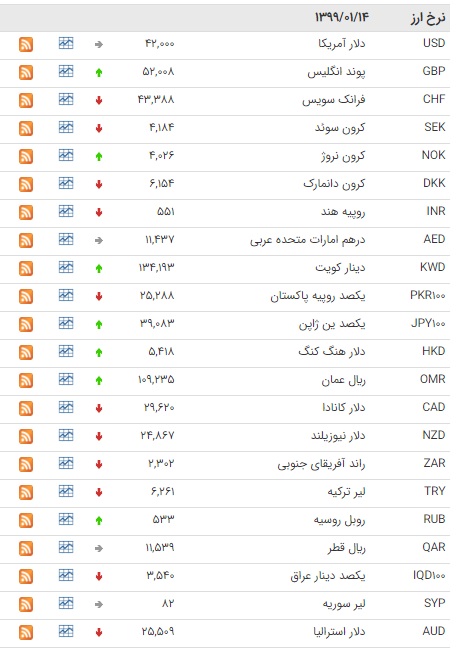 کاهش نرخ ۲۶ ارز در بازار بین بانکی کاهش نرخ ۲۶ ارز در بازار بین بانکی