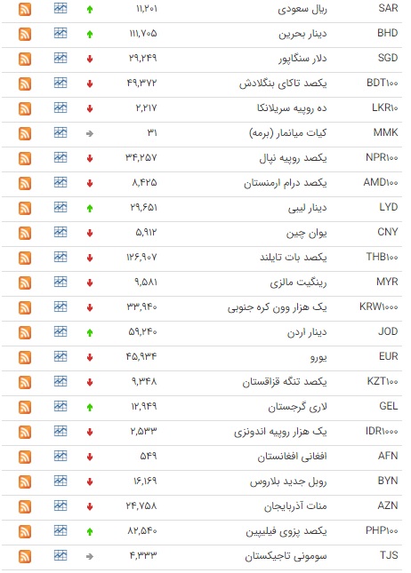 کاهش نرخ ۲۶ ارز در بازار بین بانکی کاهش نرخ ۲۶ ارز در بازار بین بانکی