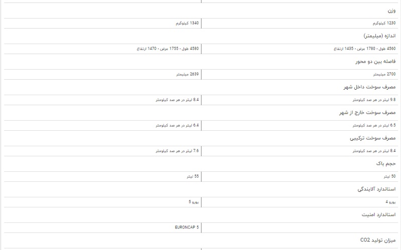 مقایسه خودرو کیا سراتو ۲۰۰۰ و مزدا ۳ مقایسه خودرو کیا سراتو ۲۰۰۰ و مزدا ۳