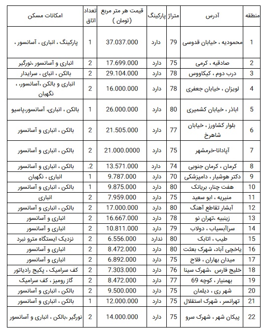 مظنه آپارتمان ۸۰ متری در تهران مظنه آپارتمان ۸۰ متری در تهران