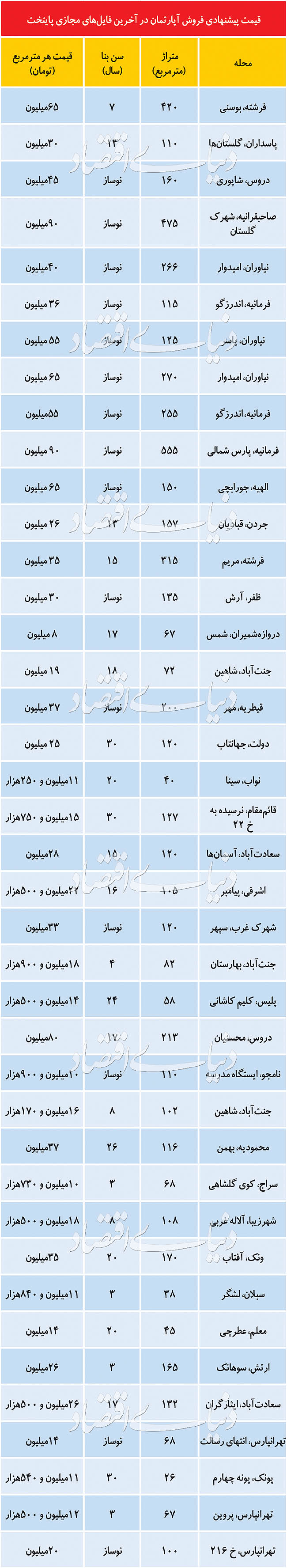 مظنه آپارتمانهای لوکس در تهران مظنه آپارتمانهای لوکس در تهران
