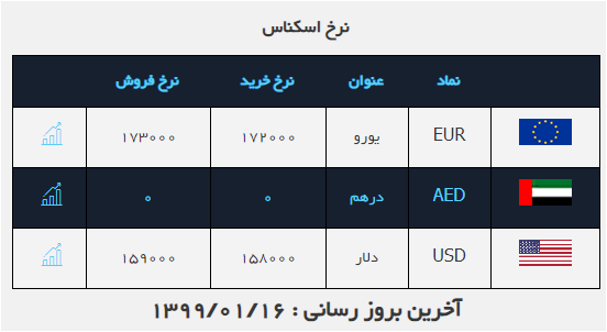 نرخ ارز در ۱۶ فروردین ۹۹ /دلار افزایش یافت نرخ ارز در ۱۶ فروردین ۹۹ /دلار افزایش یافت