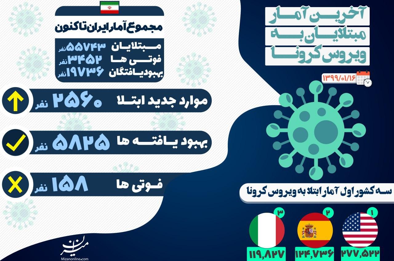 آخرین آمار کرونا در ایران آخرین آمار کرونا در ایران