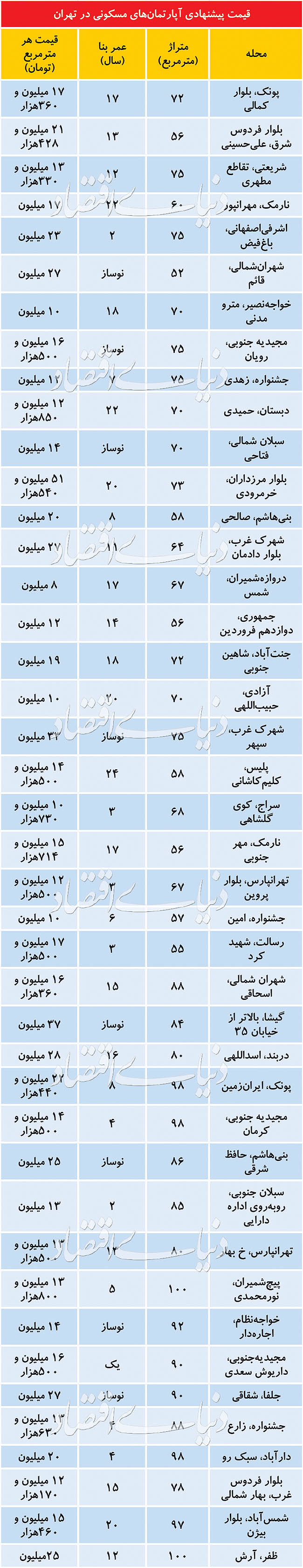 مظنه آپارتمان در مناطق مختلف تهران مظنه آپارتمان در مناطق مختلف تهران