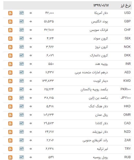 ثبات نرخ ارز در بازار بین بانکی